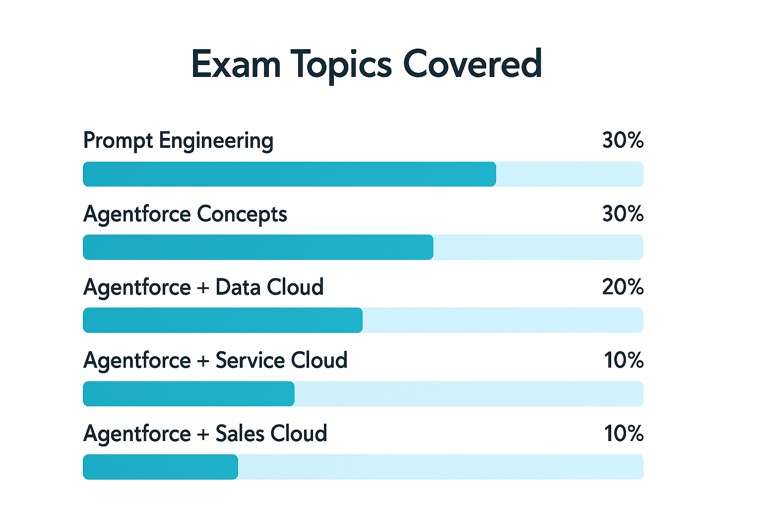 Salesforce Agentforce exam topics with progress bars and percentages