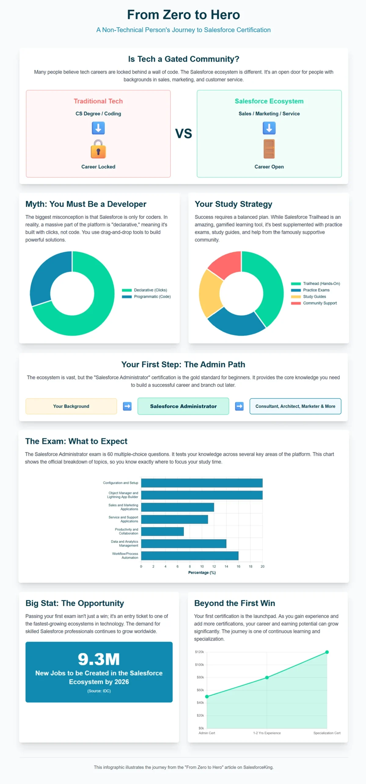 Journey to Passing Their First Salesforce Certification