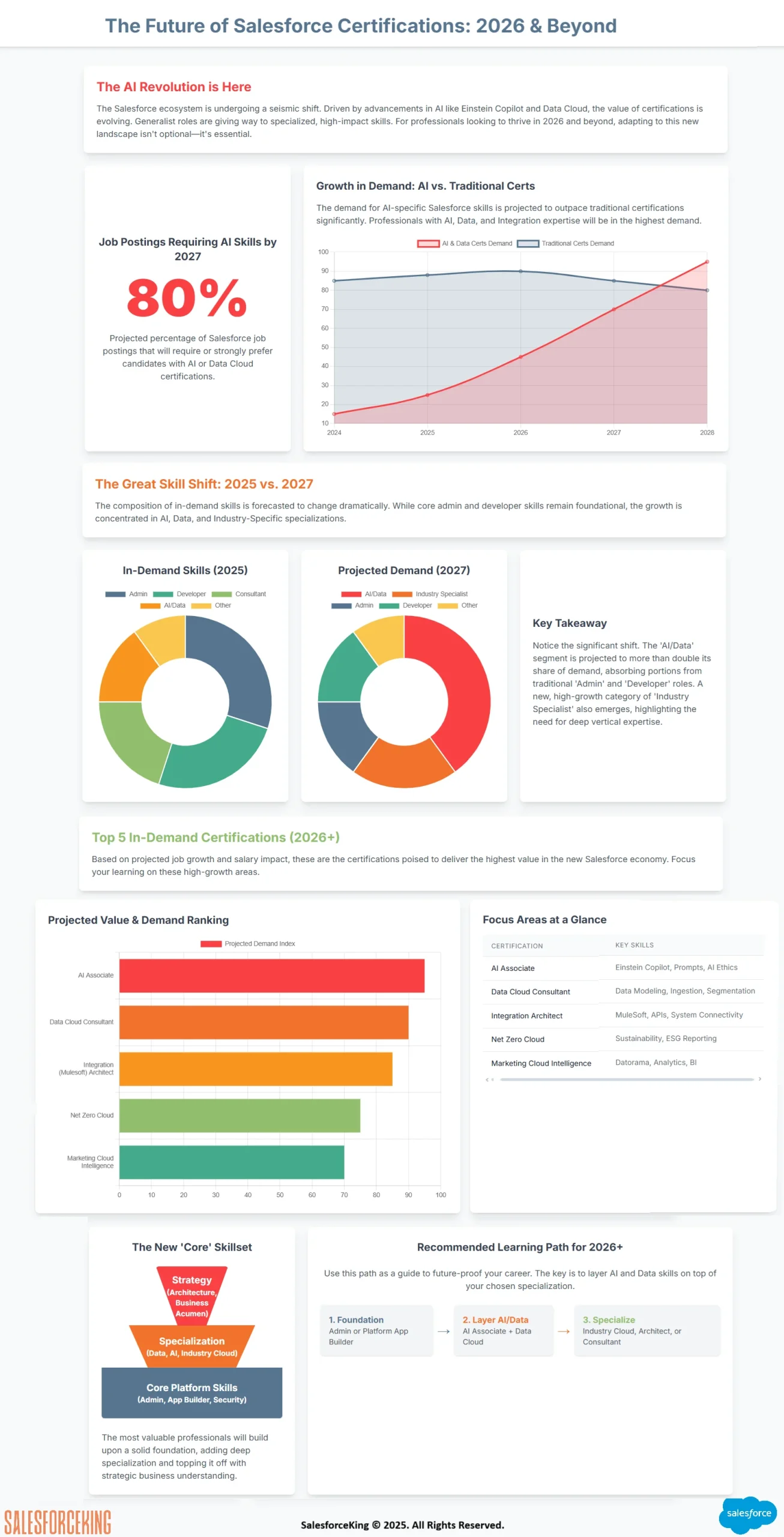 The Future of Salesforce Certifications
