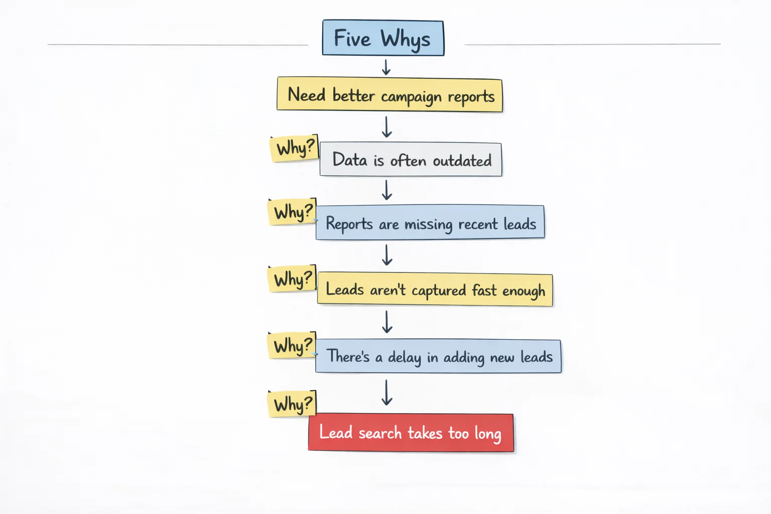 Five Whys technique and root cause discovery