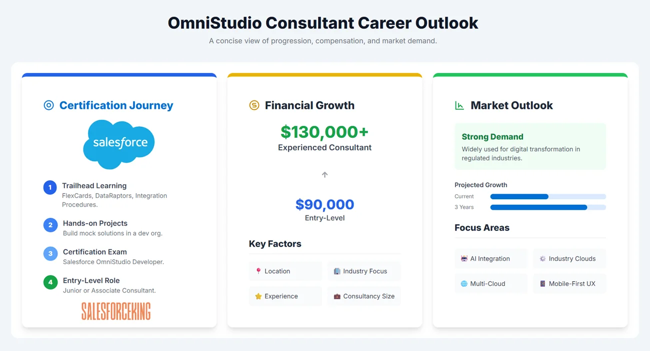 OmniStudio Consultant Career Outlook