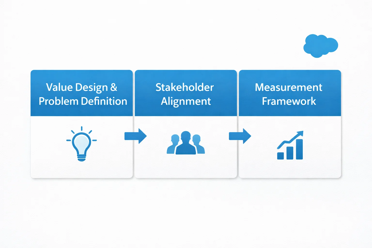 Platform Strategy Canvas Diagram