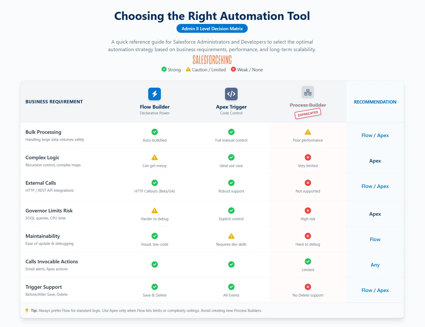 guide for Salesforce Administrators and Developers