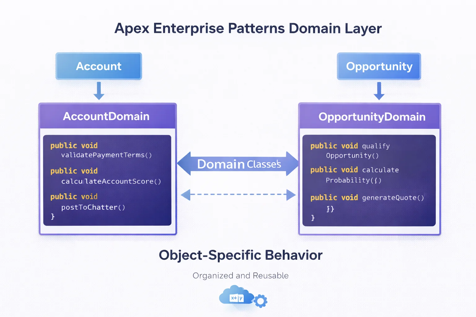 Apex enterprise patterns