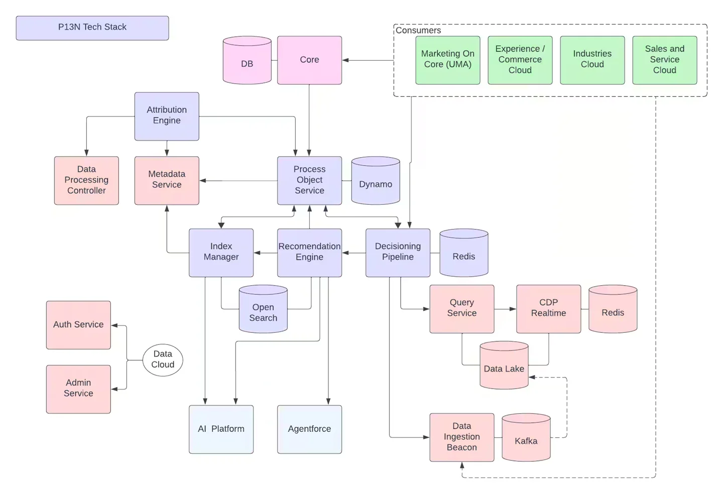 Building Flexible and Efficient Models