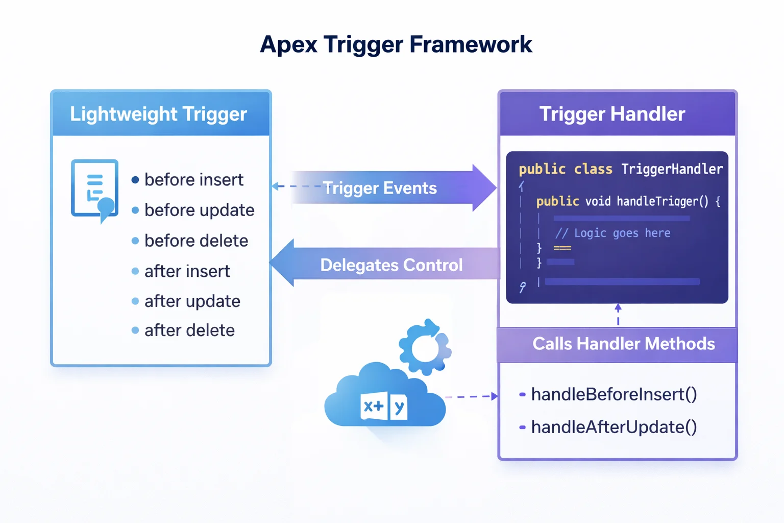 Salesforce Apex trigger framework