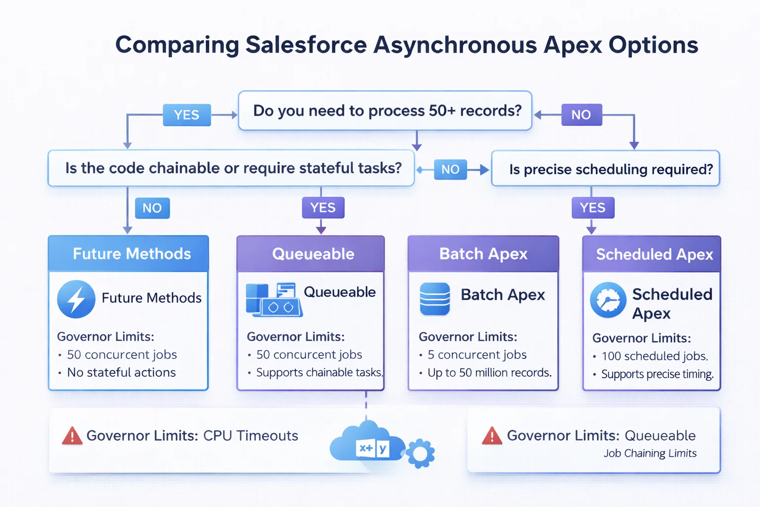 Salesforce asynchronous Apex options