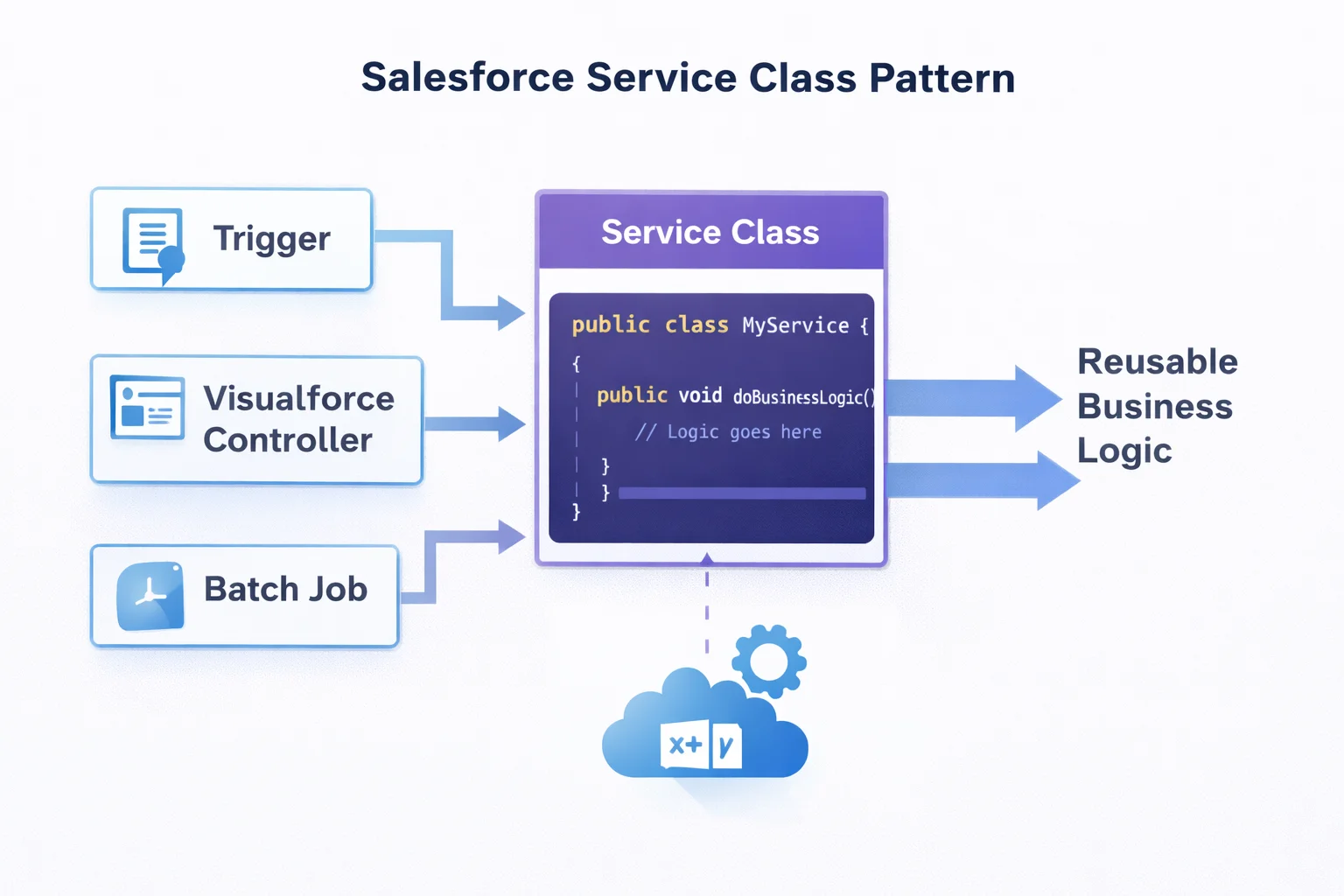 Salesforce selector class pattern