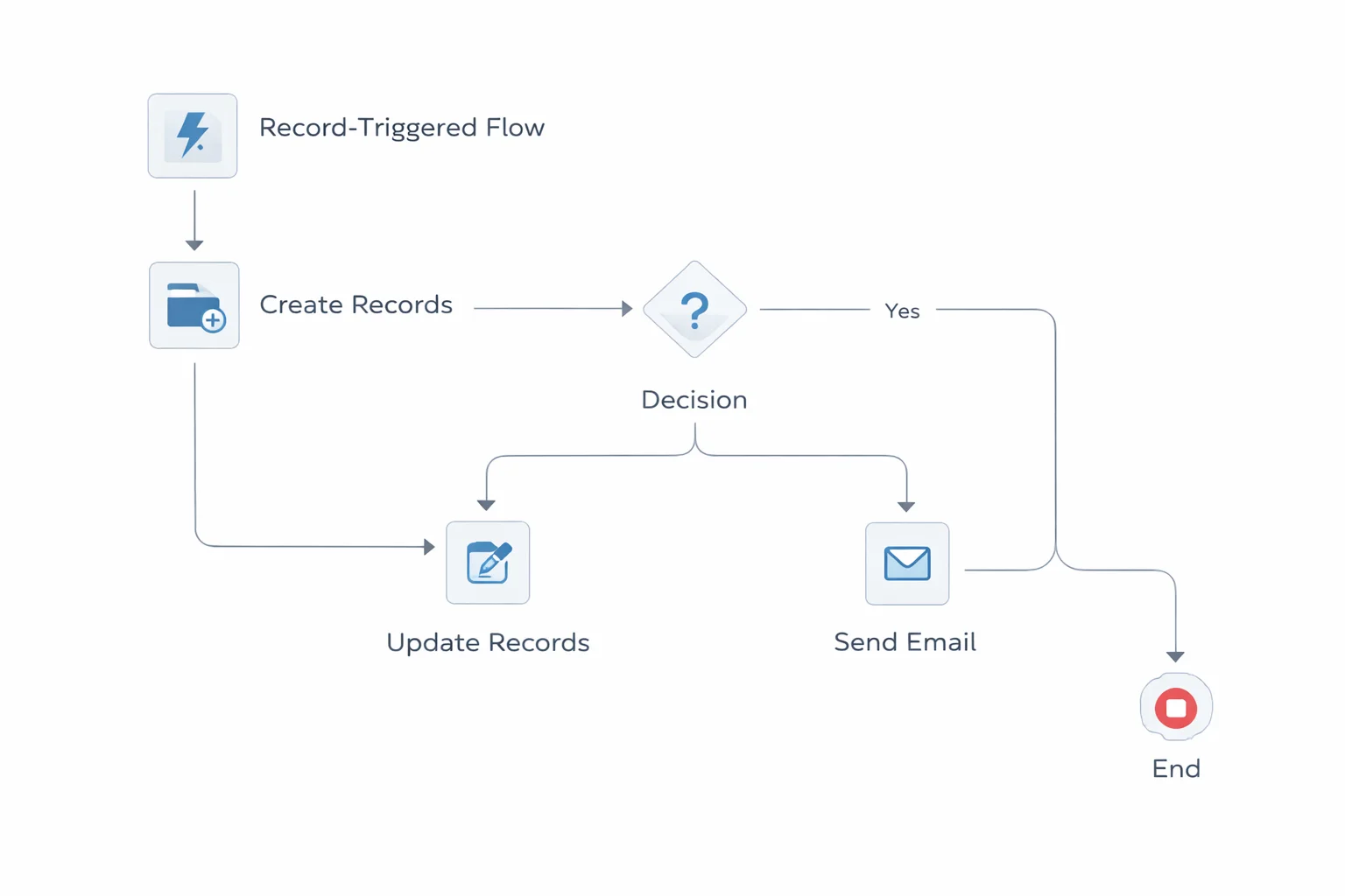 Automation with Flow (Core Concept)