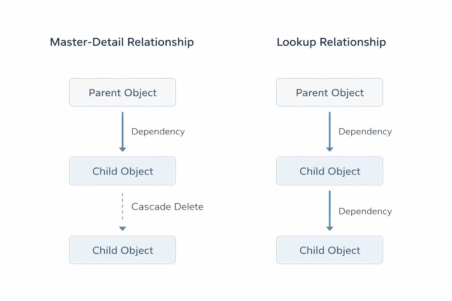 Data Model Relationships (Master-Detail vs Lookup)