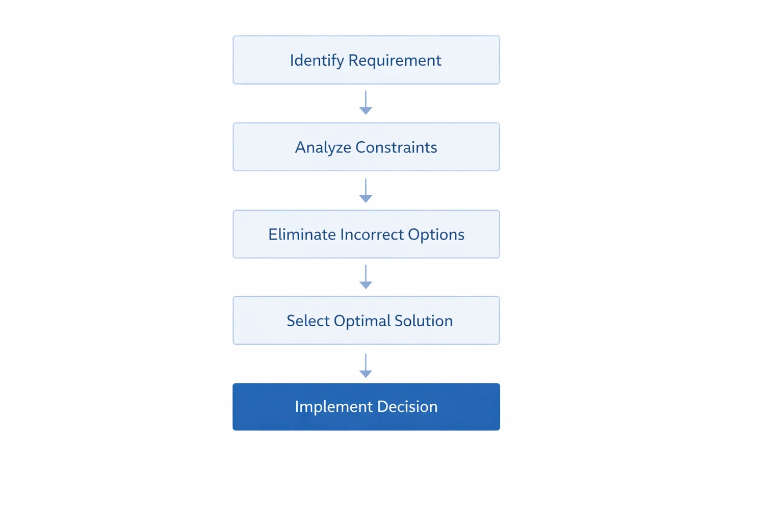 Scenario-Based Decision Framework