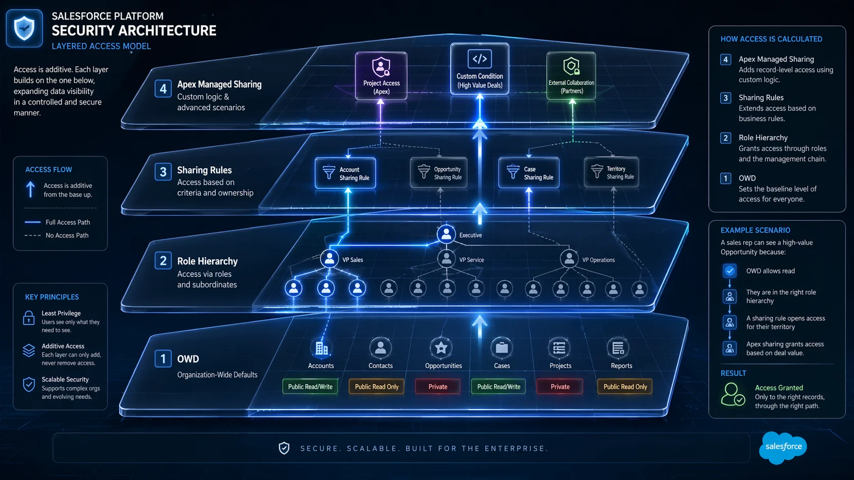Salesforce Sharing Architecture