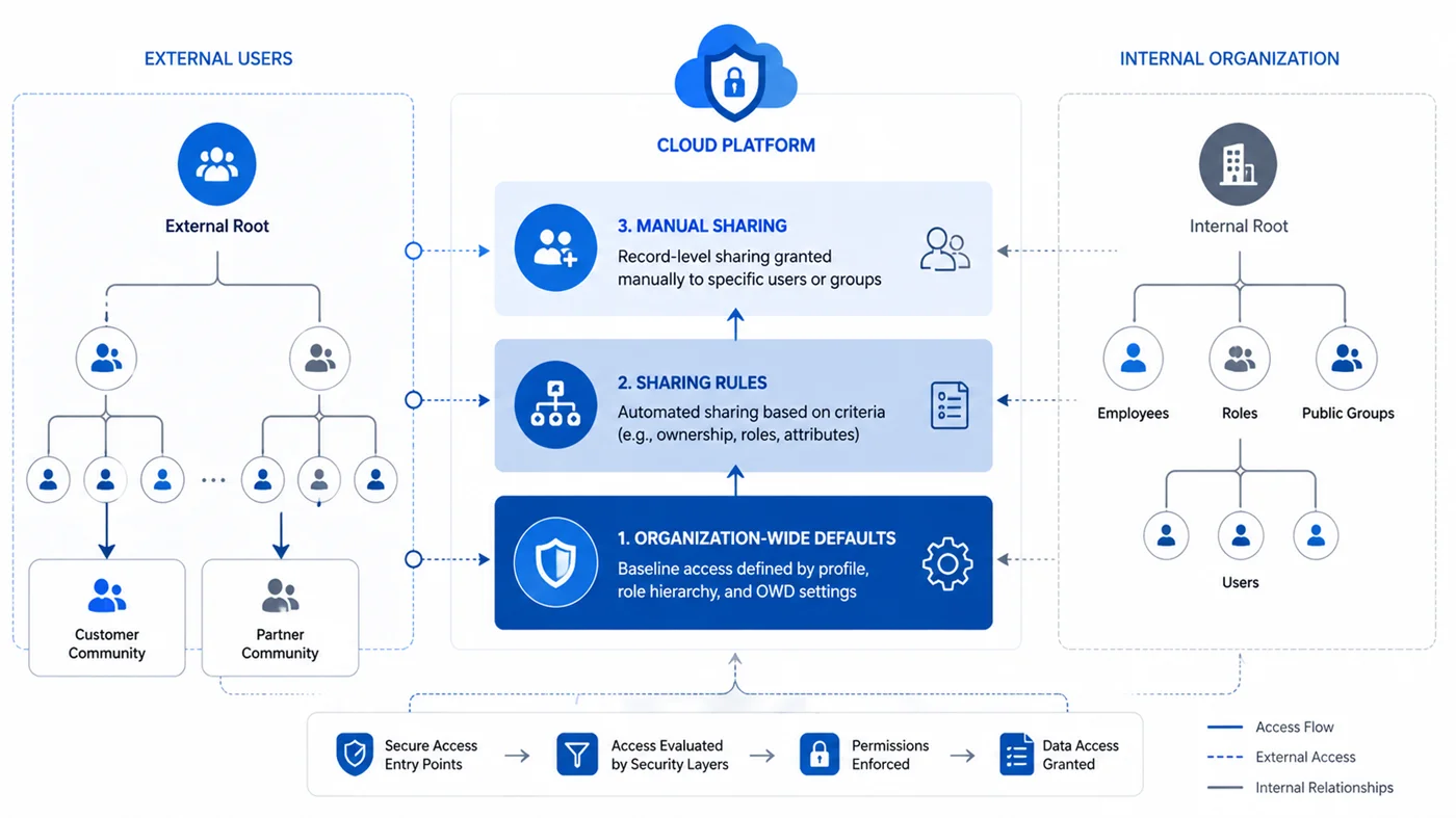 Salesforce Experience Cloud Consultant exam preparation