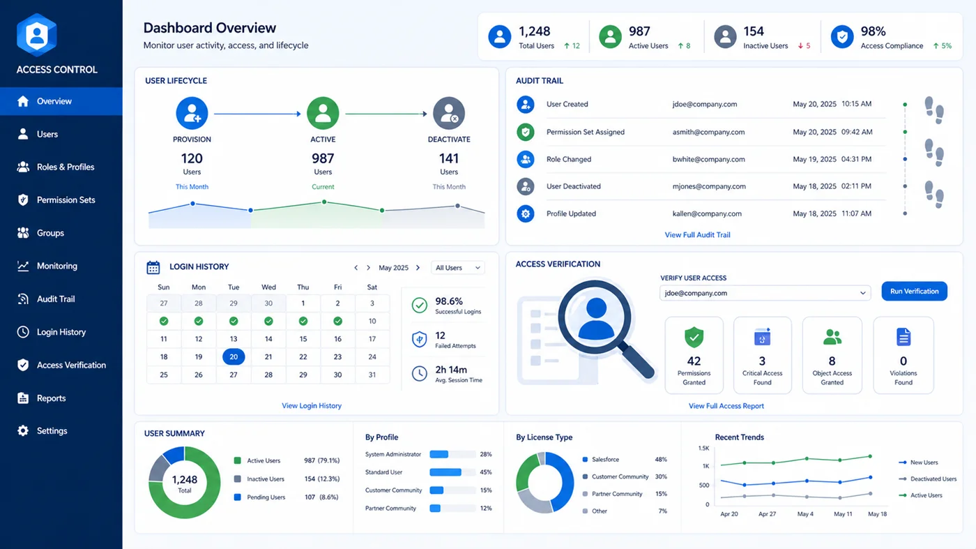 Salesforce Certified Experience Cloud Consultant Exam Questions