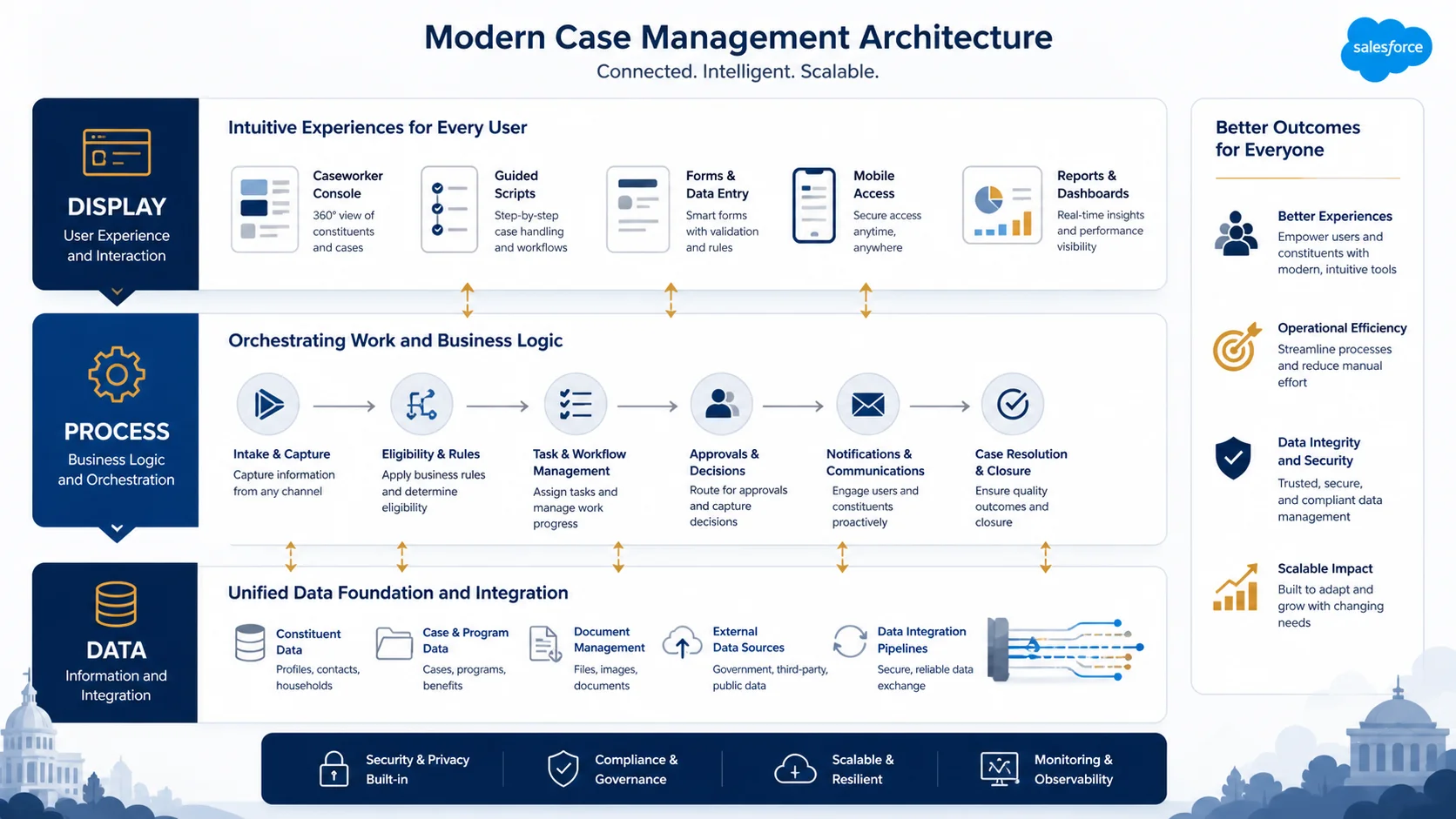 Salesforce Public Sector Solutions exam preparation