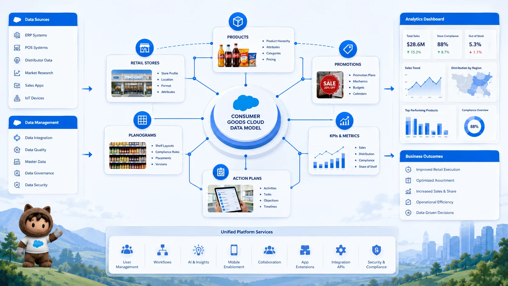 Consumer Goods Cloud Accredited Professional exam questions