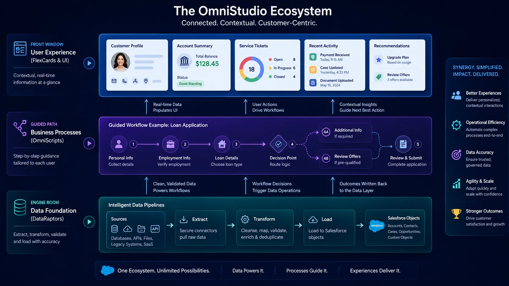 OmniStudio questions and answers