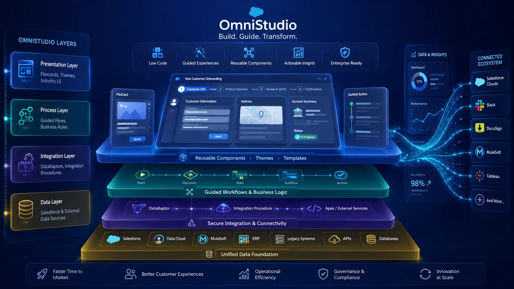 OmniStudio exam preparation