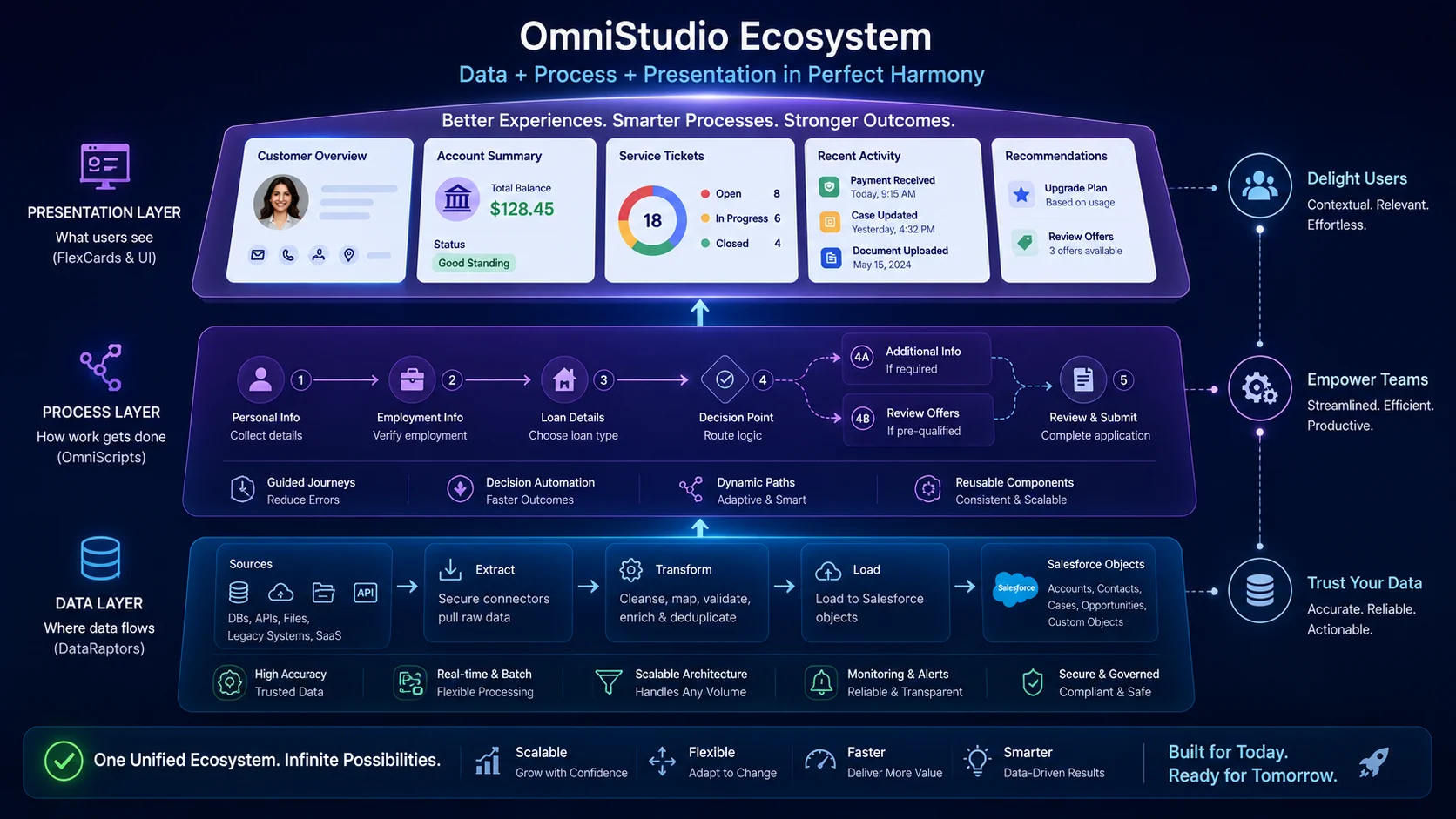 free OmniStudio practice test