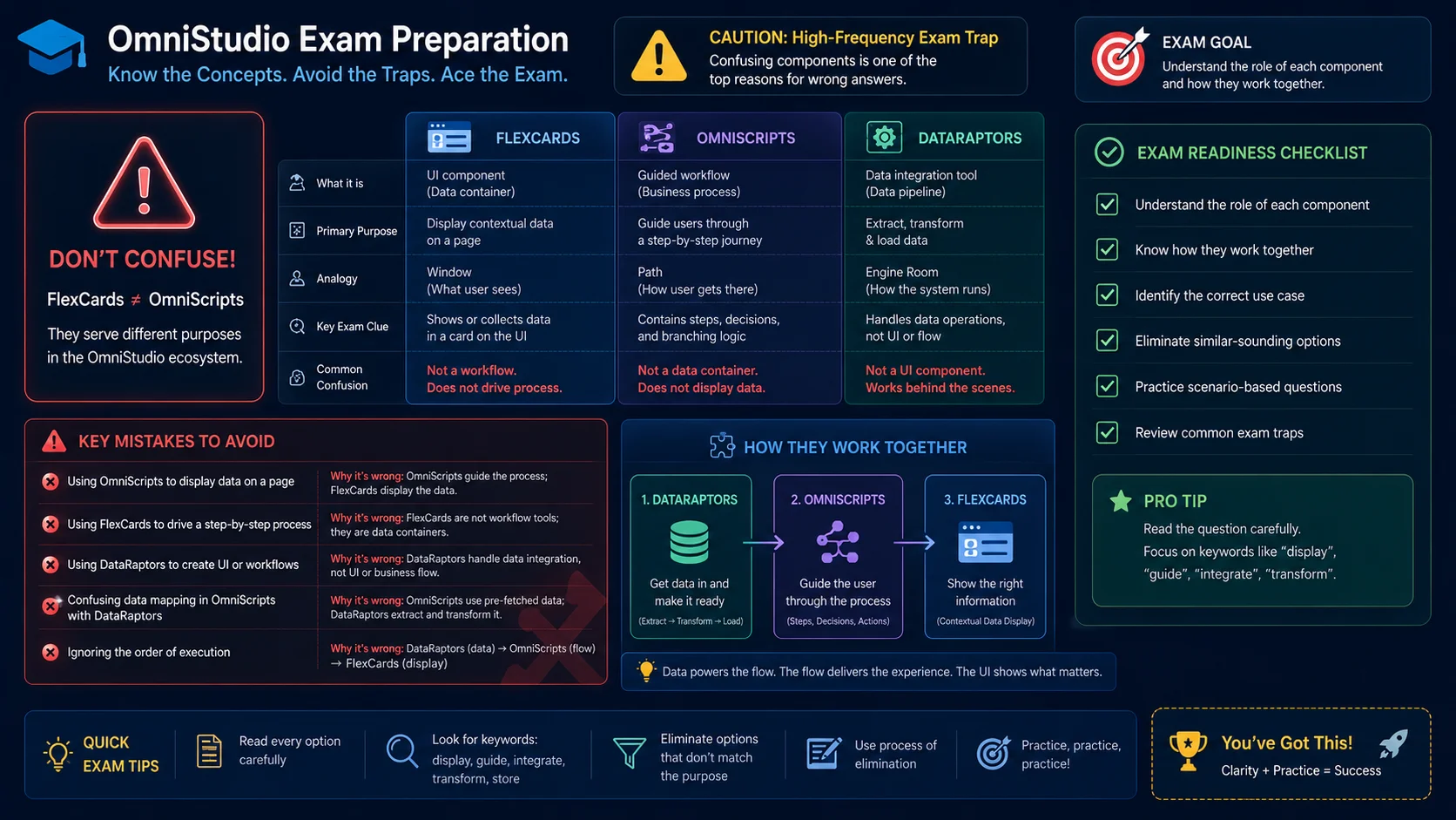 OmniStudio practice test questions