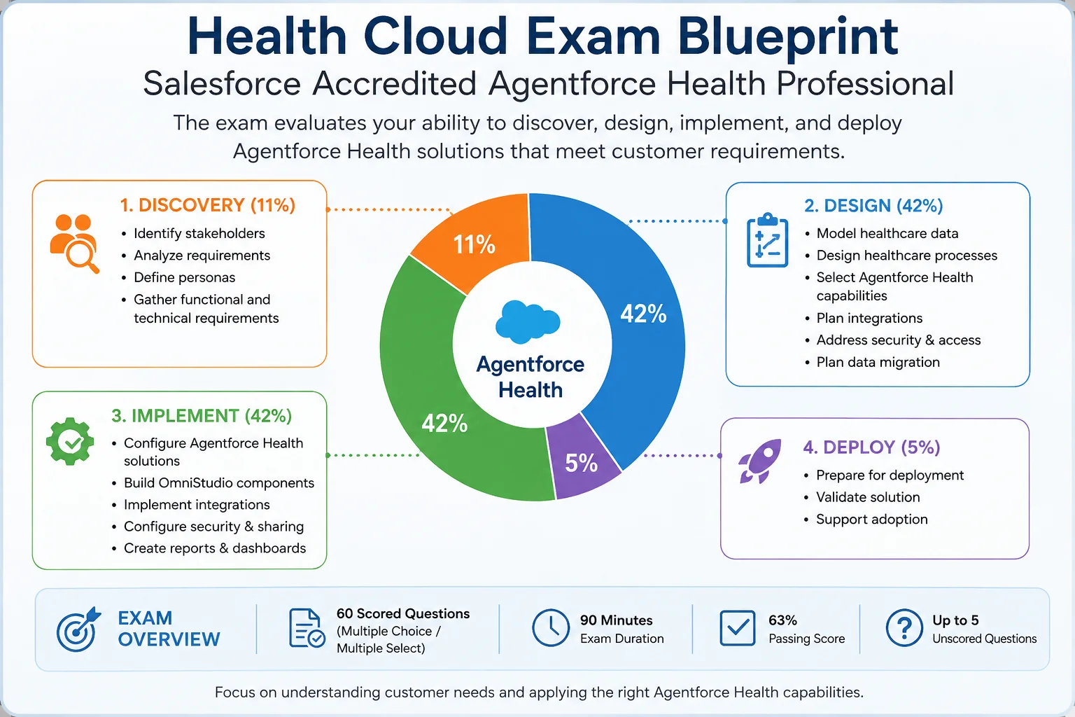 Salesforce Health Cloud Accredited Professional Practice Test Questions